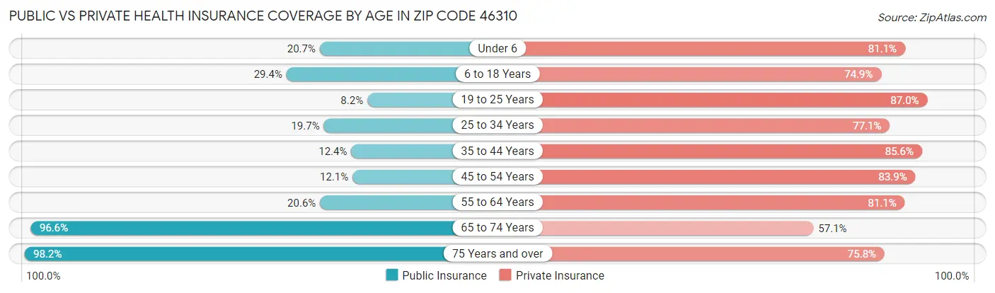 Public vs Private Health Insurance Coverage by Age in Zip Code 46310