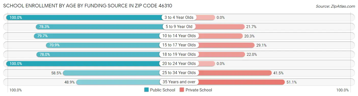 School Enrollment by Age by Funding Source in Zip Code 46310