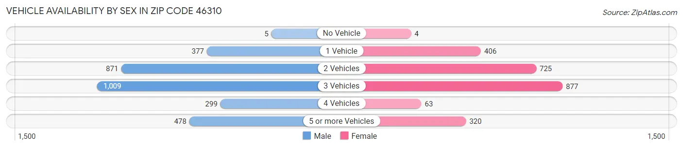 Vehicle Availability by Sex in Zip Code 46310