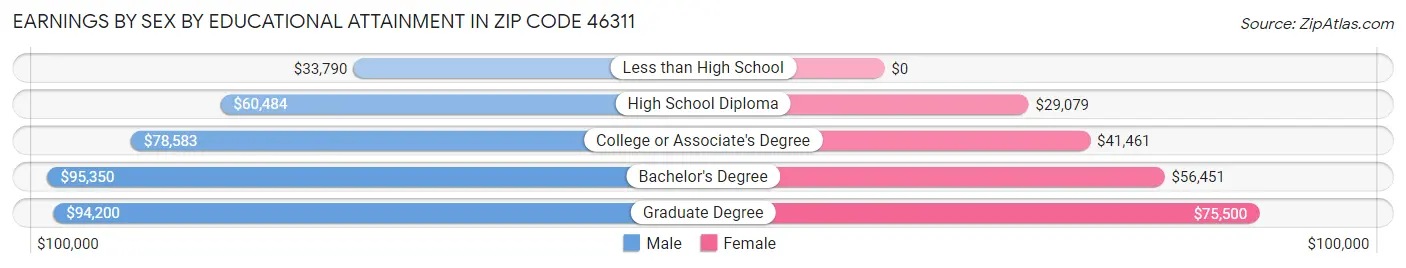 Earnings by Sex by Educational Attainment in Zip Code 46311