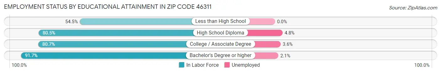 Employment Status by Educational Attainment in Zip Code 46311