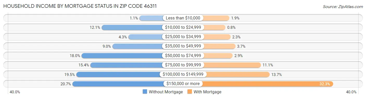 Household Income by Mortgage Status in Zip Code 46311