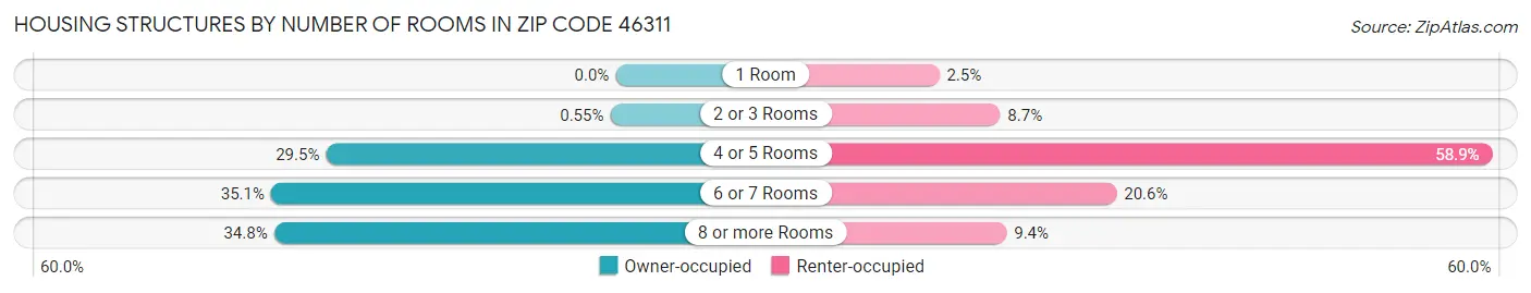 Housing Structures by Number of Rooms in Zip Code 46311