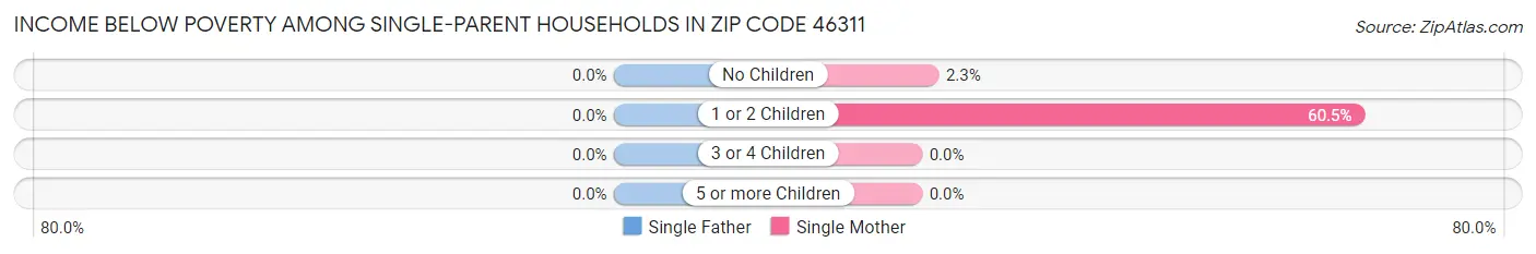 Income Below Poverty Among Single-Parent Households in Zip Code 46311