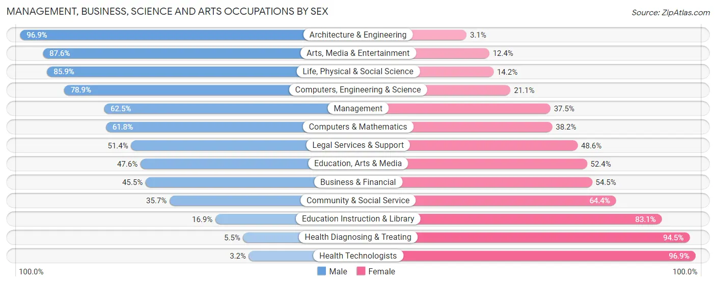 Management, Business, Science and Arts Occupations by Sex in Zip Code 46311