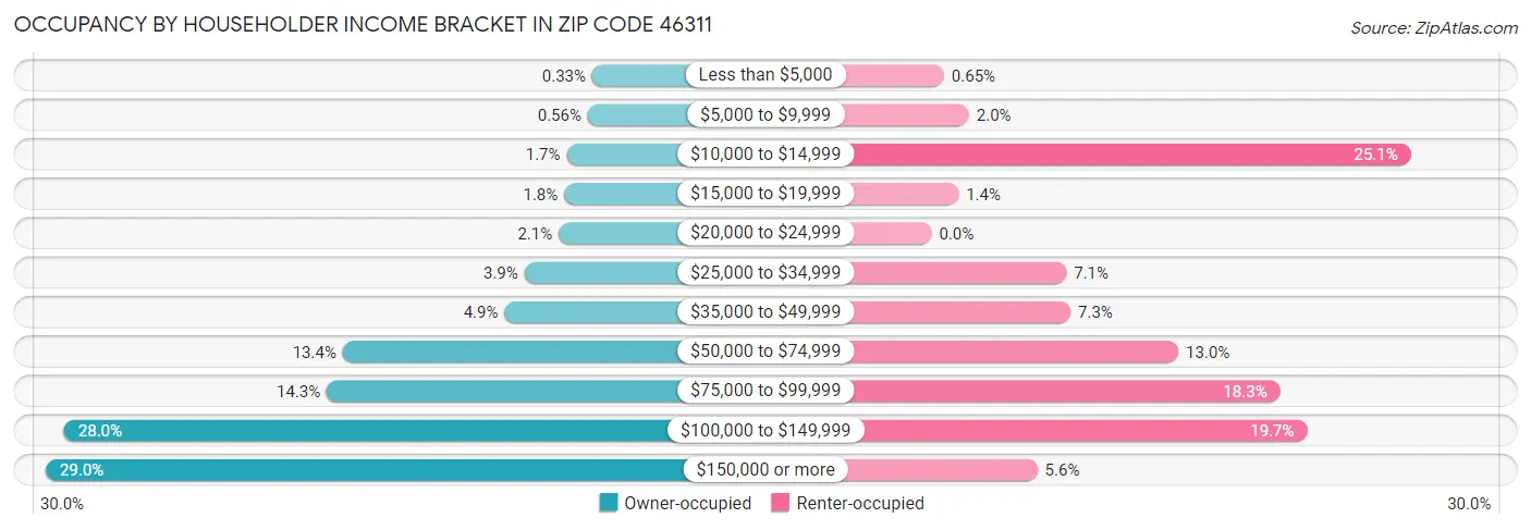 Occupancy by Householder Income Bracket in Zip Code 46311