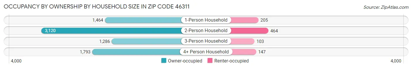 Occupancy by Ownership by Household Size in Zip Code 46311