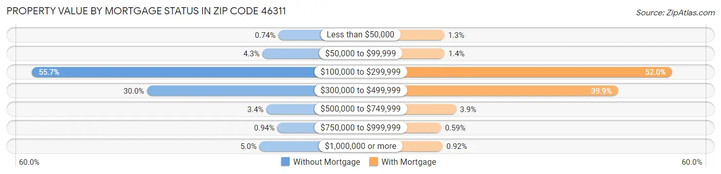 Property Value by Mortgage Status in Zip Code 46311