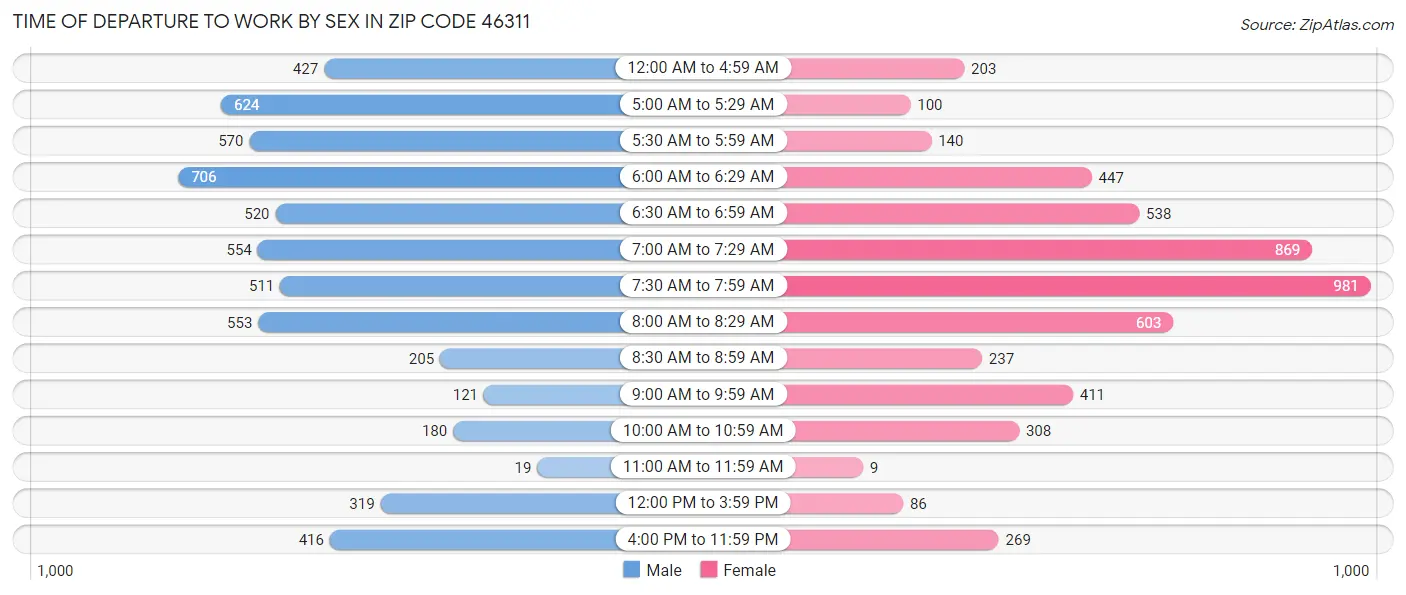 Time of Departure to Work by Sex in Zip Code 46311