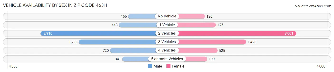 Vehicle Availability by Sex in Zip Code 46311