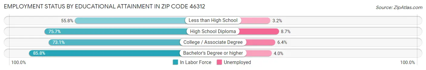 Employment Status by Educational Attainment in Zip Code 46312