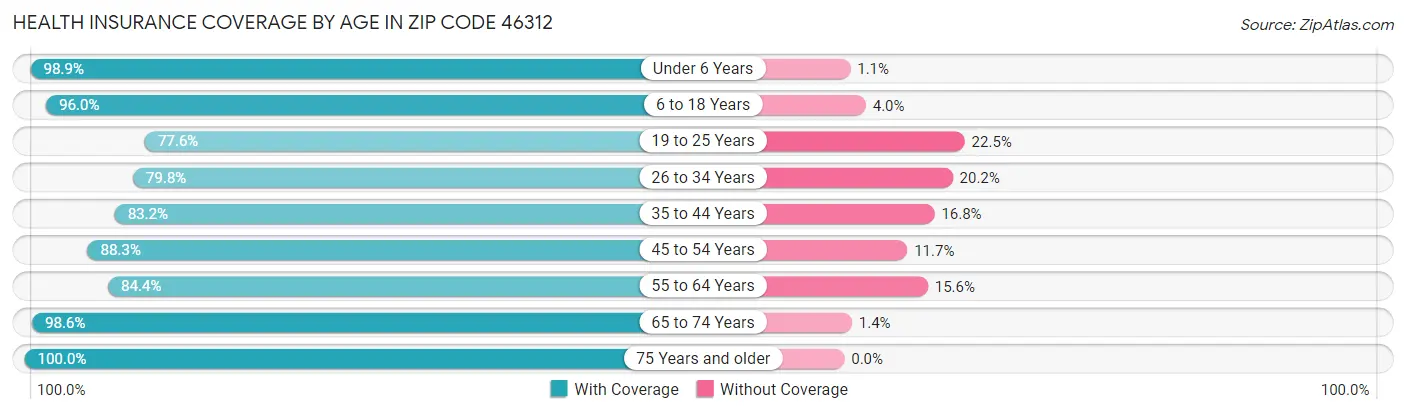 Health Insurance Coverage by Age in Zip Code 46312