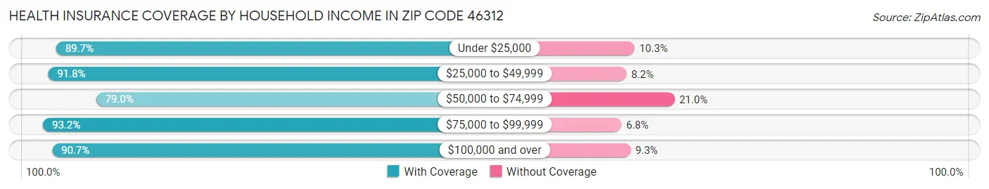 Health Insurance Coverage by Household Income in Zip Code 46312