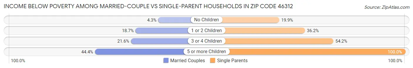 Income Below Poverty Among Married-Couple vs Single-Parent Households in Zip Code 46312