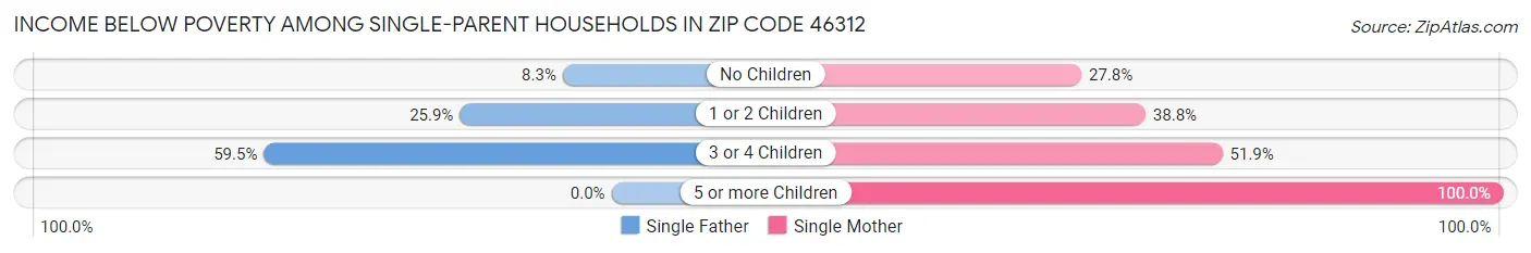 Income Below Poverty Among Single-Parent Households in Zip Code 46312