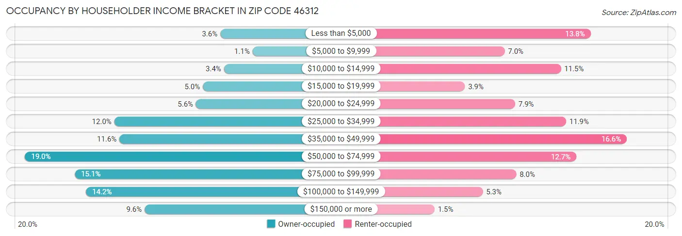 Occupancy by Householder Income Bracket in Zip Code 46312