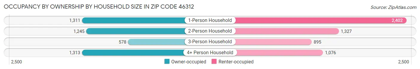 Occupancy by Ownership by Household Size in Zip Code 46312