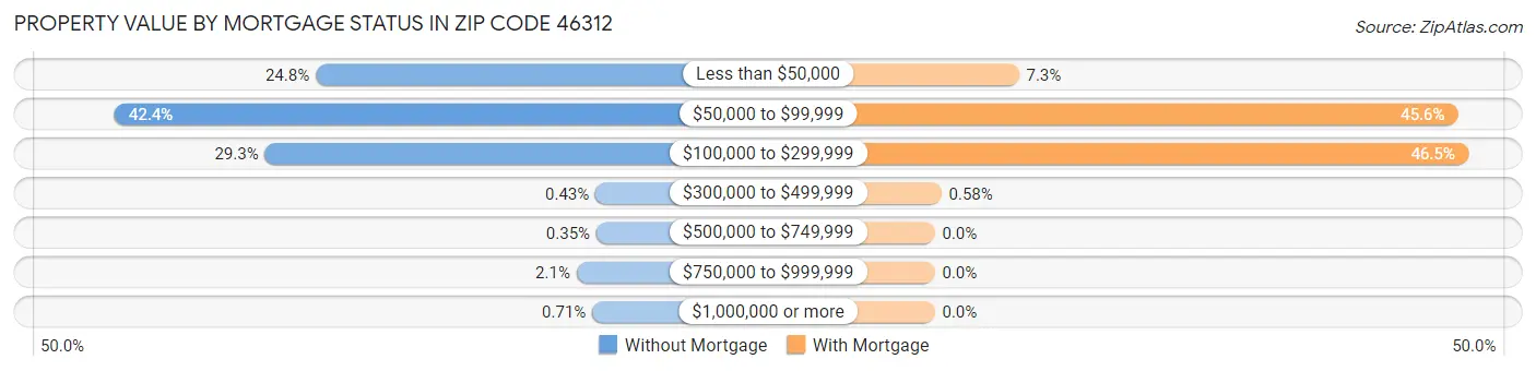 Property Value by Mortgage Status in Zip Code 46312