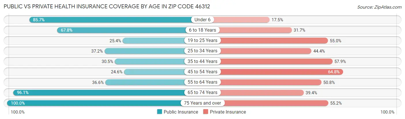 Public vs Private Health Insurance Coverage by Age in Zip Code 46312