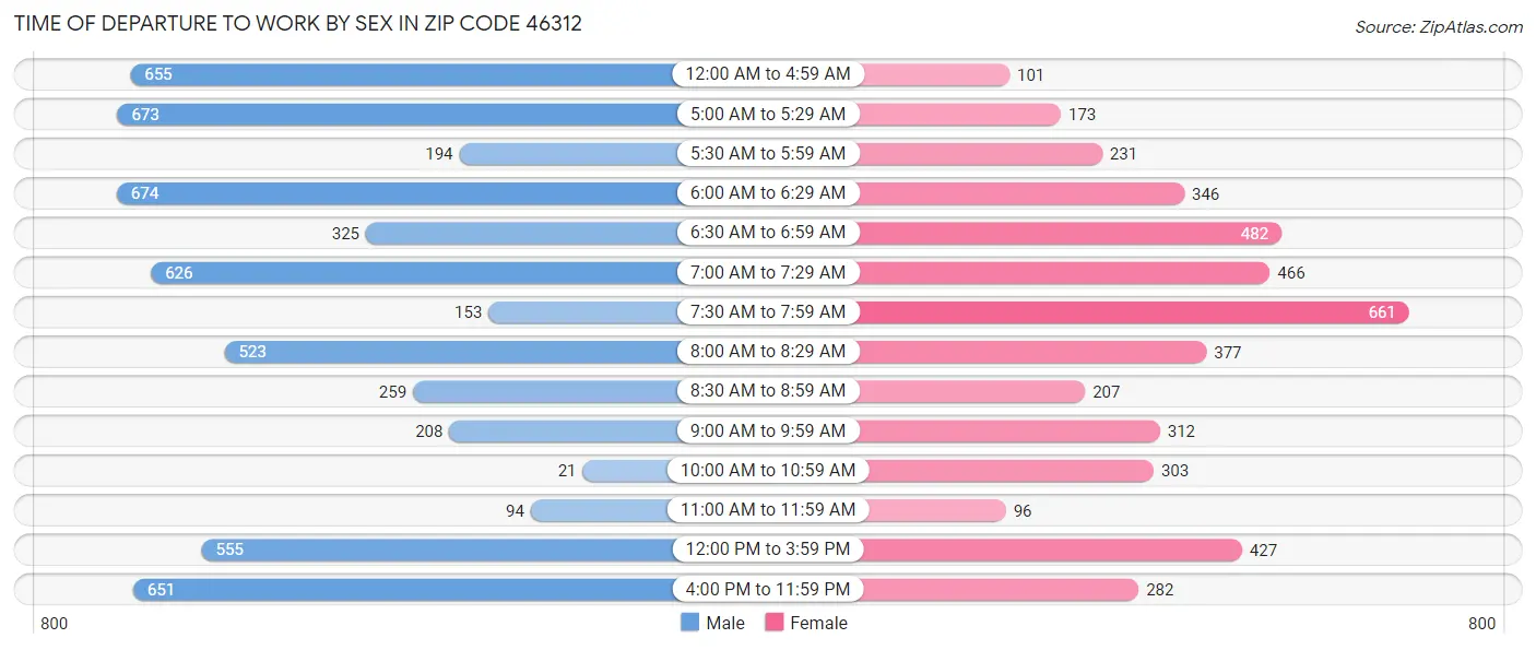 Time of Departure to Work by Sex in Zip Code 46312