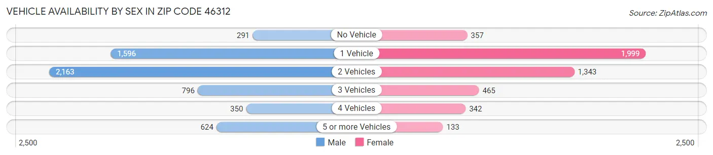 Vehicle Availability by Sex in Zip Code 46312