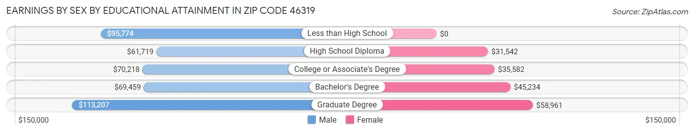 Earnings by Sex by Educational Attainment in Zip Code 46319