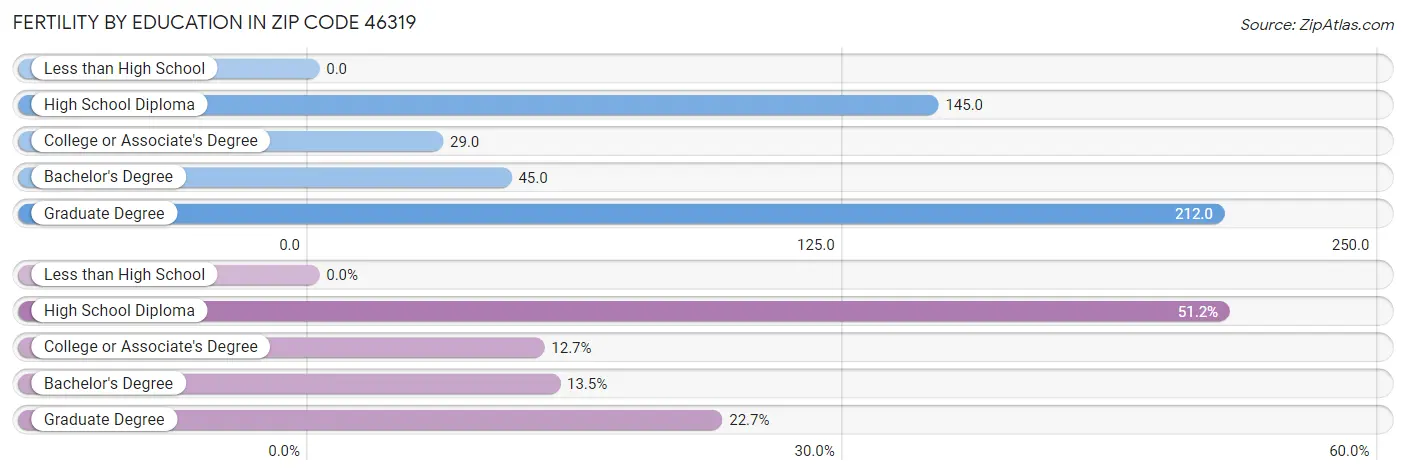 Female Fertility by Education Attainment in Zip Code 46319