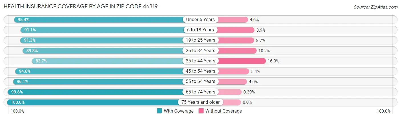 Health Insurance Coverage by Age in Zip Code 46319