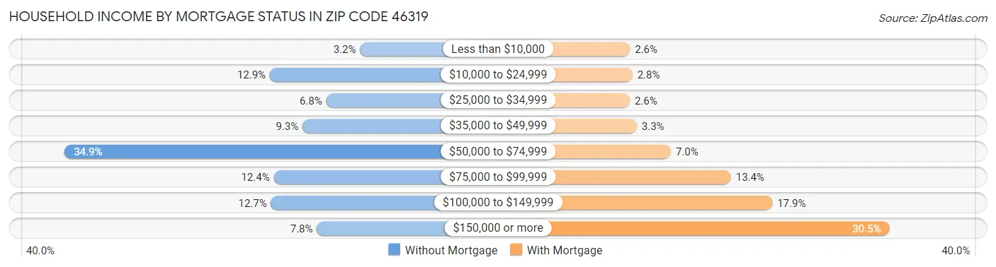 Household Income by Mortgage Status in Zip Code 46319