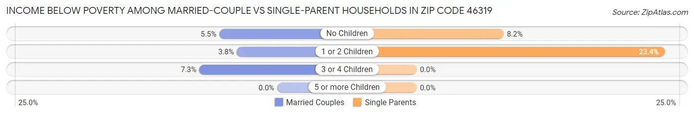 Income Below Poverty Among Married-Couple vs Single-Parent Households in Zip Code 46319