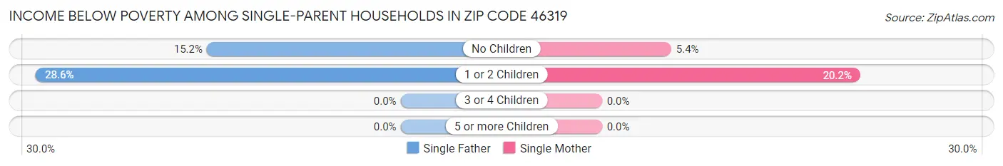 Income Below Poverty Among Single-Parent Households in Zip Code 46319