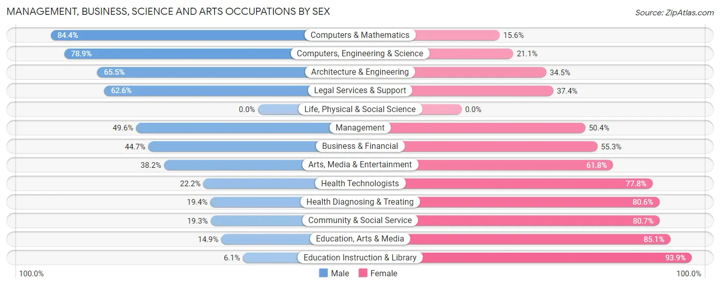 Management, Business, Science and Arts Occupations by Sex in Zip Code 46319