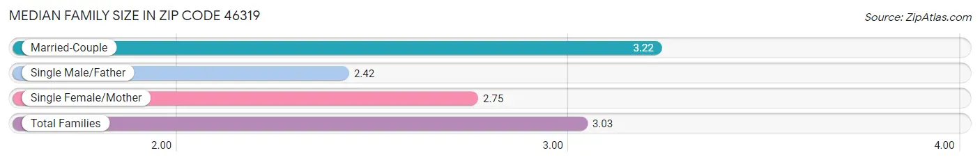 Median Family Size in Zip Code 46319