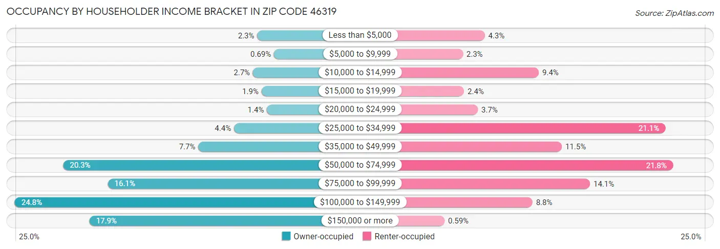 Occupancy by Householder Income Bracket in Zip Code 46319