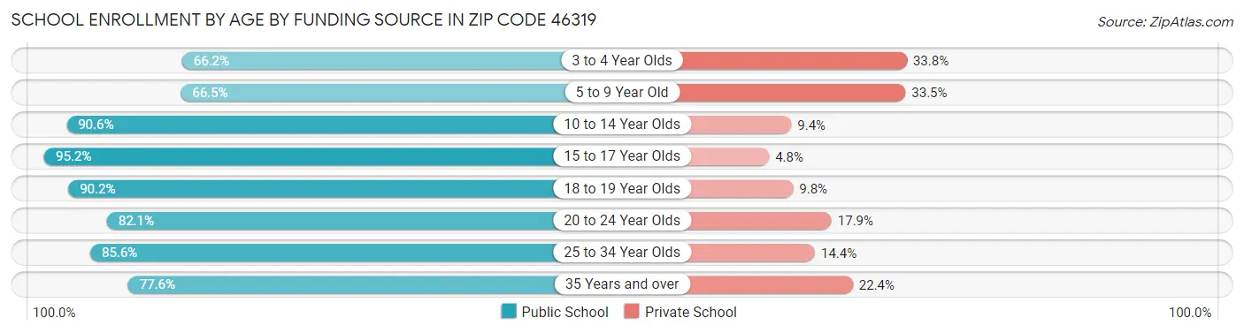 School Enrollment by Age by Funding Source in Zip Code 46319