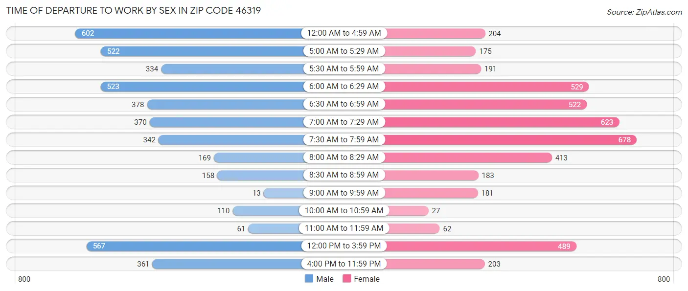 Time of Departure to Work by Sex in Zip Code 46319