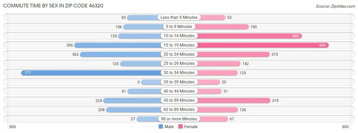 Commute Time by Sex in Zip Code 46320