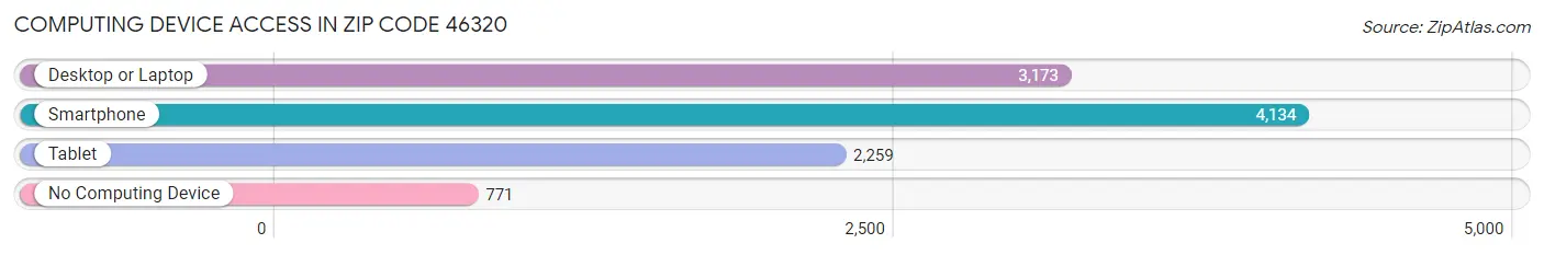 Computing Device Access in Zip Code 46320