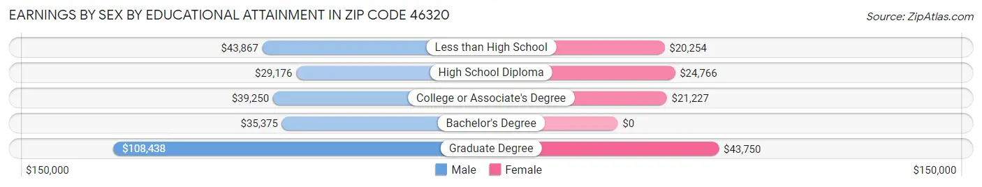 Earnings by Sex by Educational Attainment in Zip Code 46320