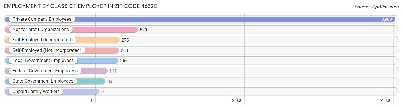 Employment by Class of Employer in Zip Code 46320