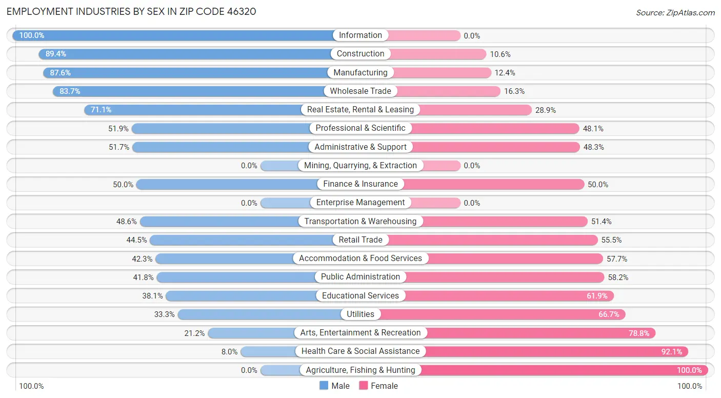 Employment Industries by Sex in Zip Code 46320