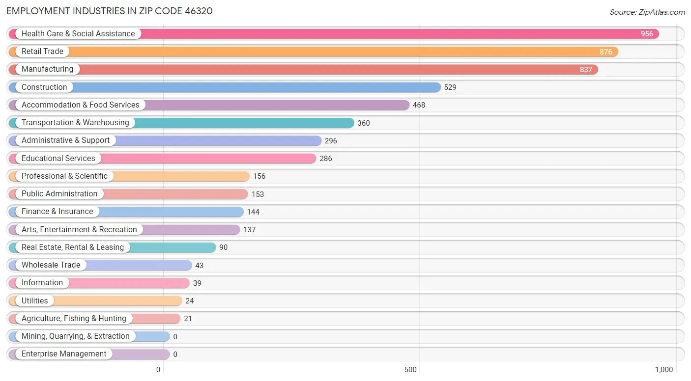 Employment Industries in Zip Code 46320