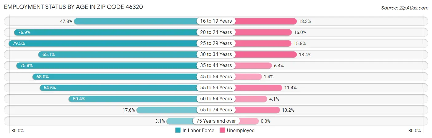 Employment Status by Age in Zip Code 46320