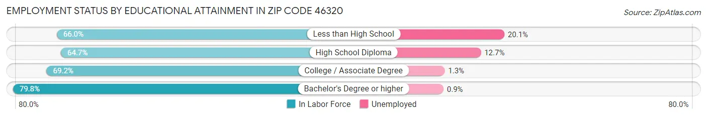 Employment Status by Educational Attainment in Zip Code 46320