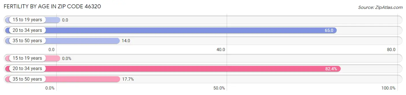 Female Fertility by Age in Zip Code 46320