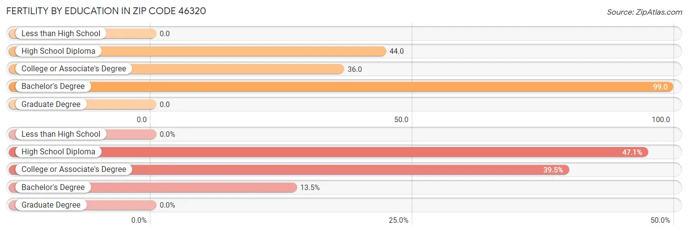 Female Fertility by Education Attainment in Zip Code 46320