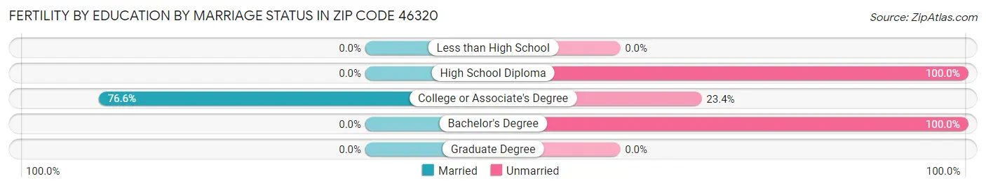 Female Fertility by Education by Marriage Status in Zip Code 46320