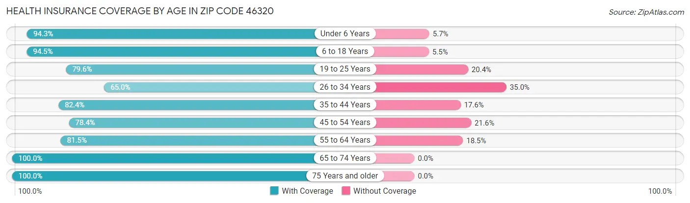 Health Insurance Coverage by Age in Zip Code 46320