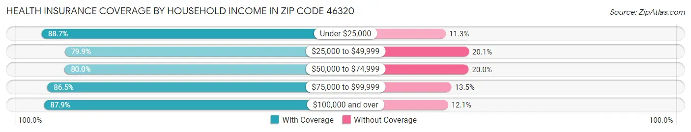 Health Insurance Coverage by Household Income in Zip Code 46320