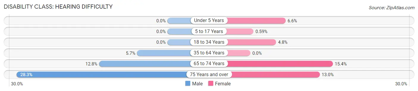 Disability in Zip Code 46320: <span>Hearing Difficulty</span>